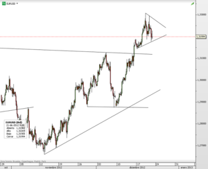 EURUSD: Consolidando por encima de los 1.31 dólares